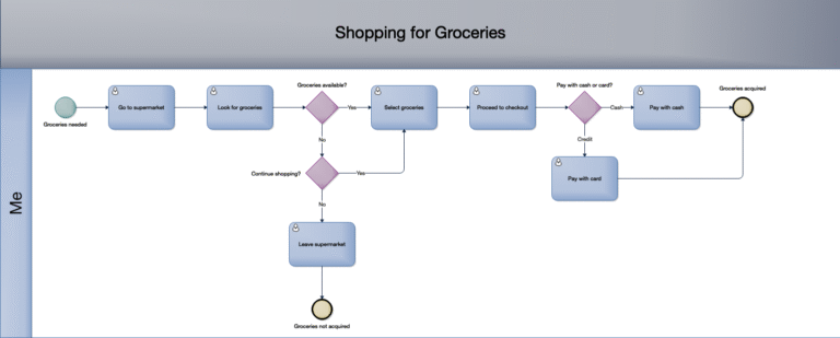 How to Use Decision Objects Within a Process Map – Process Primer Blog
