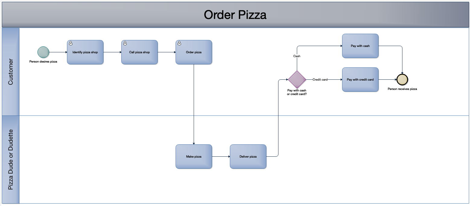 How to Build a Basic Process