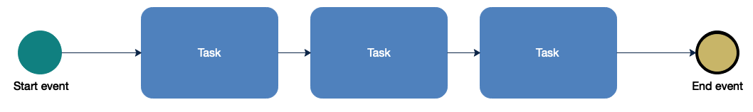 How to Build a Basic Process – Process Primer Blog
