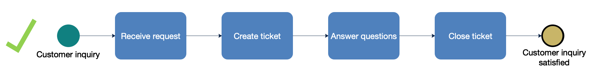 How to Build a Basic Process – Process Primer Blog
