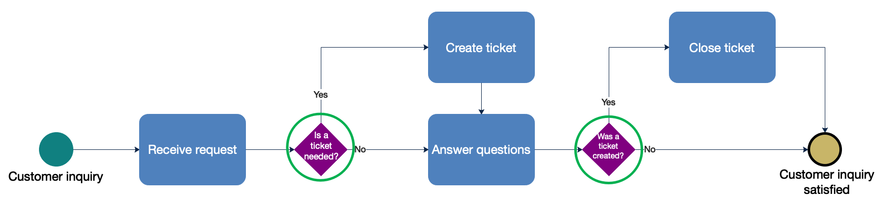 How to Build a Basic Process – Process Primer Blog