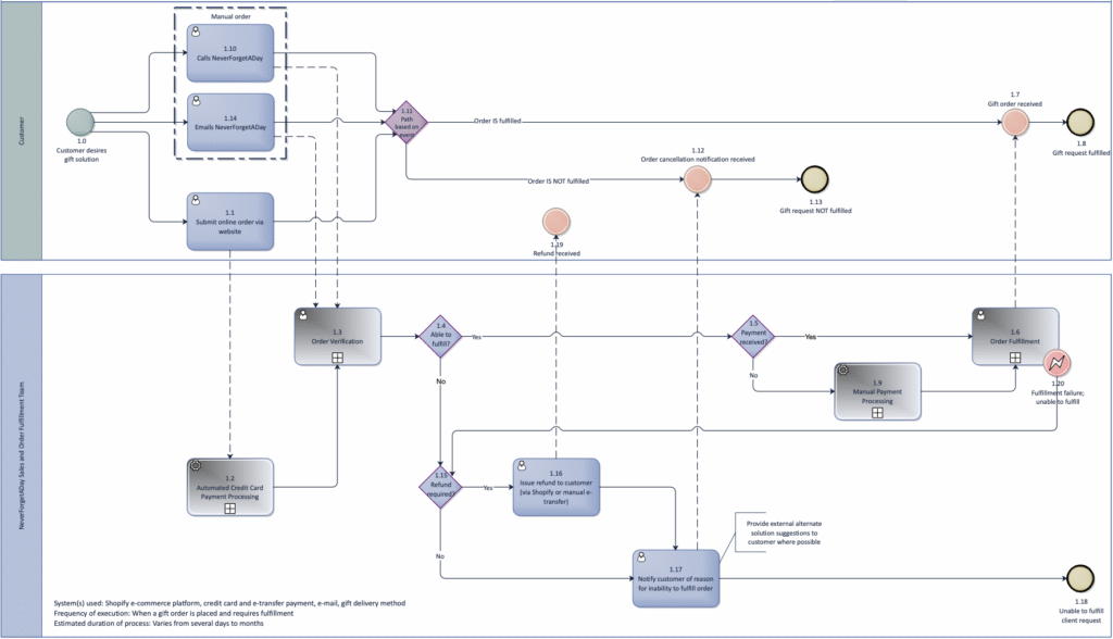 How to Number the Steps in Your Process Like A Pro – Process Primer Blog