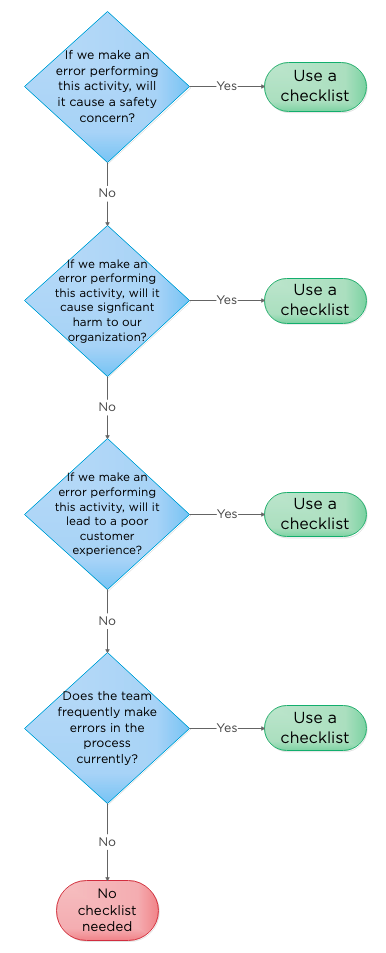 Are checklists still relevant? Use this flow chart to guide your decision.